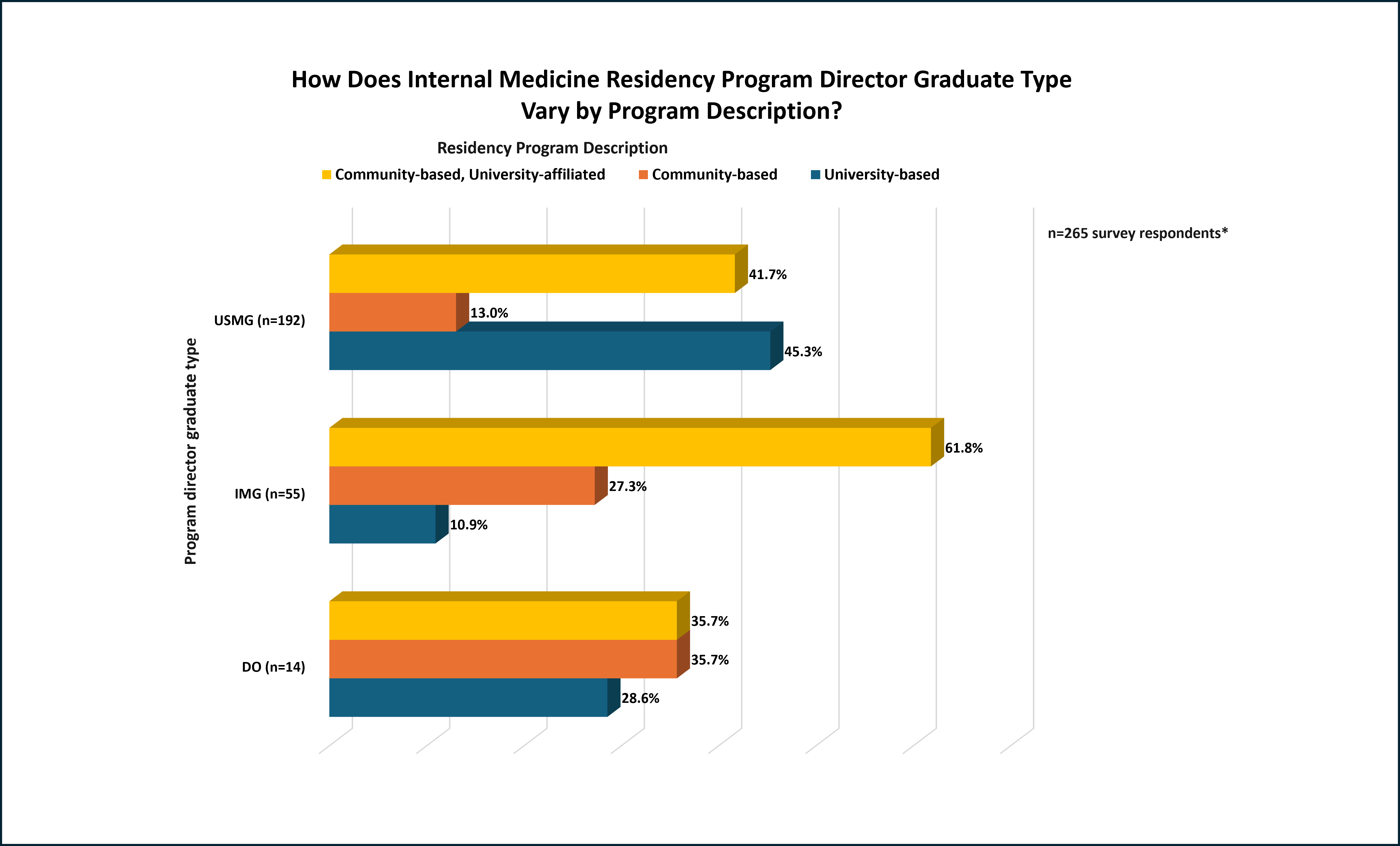 How Does Internal Medicine Residency Program Director Graduate Type Vary by Program Description?